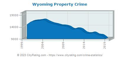 park county crime graphics wy.